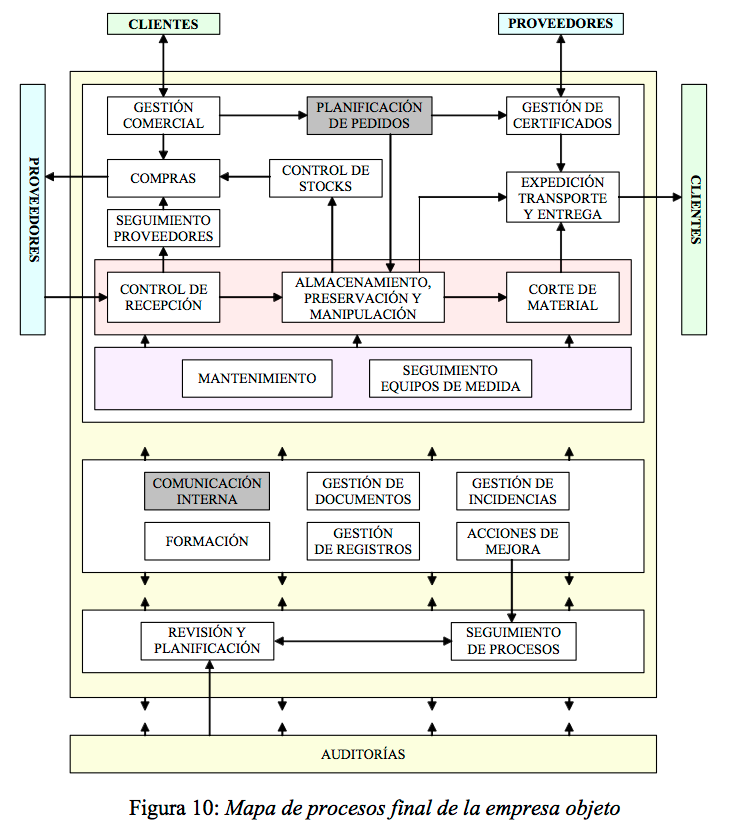10-mapa-procesos-final-empresa Figura 10: Mapa de procesos final de la empresa objeto