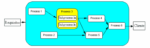 4-cadena-procesos-interrelacionados Figura 4: Cadena de procesos interrelacionados