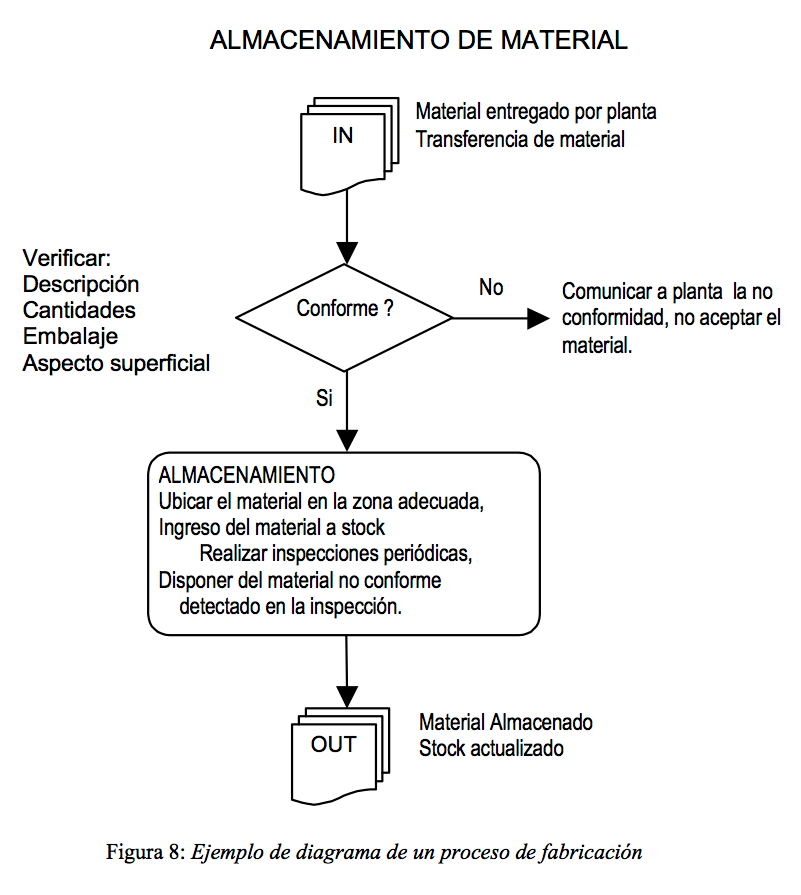 8-ejemplo-diagrama-proceso-fabricacion Figura 8: Ejemplo de diagrama de un proceso de fabricación