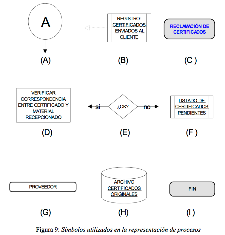 9-simbolos-utilizar-representacin-procesos Figura 9: Símbolos utilizados en la representación de procesos